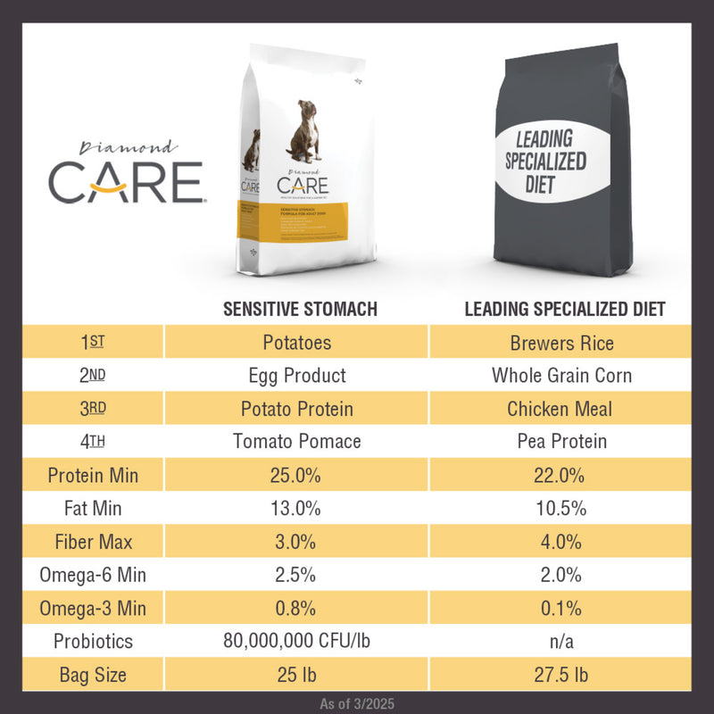 Diamond CARE Sensitive Stomach Formula Dry Dog Food