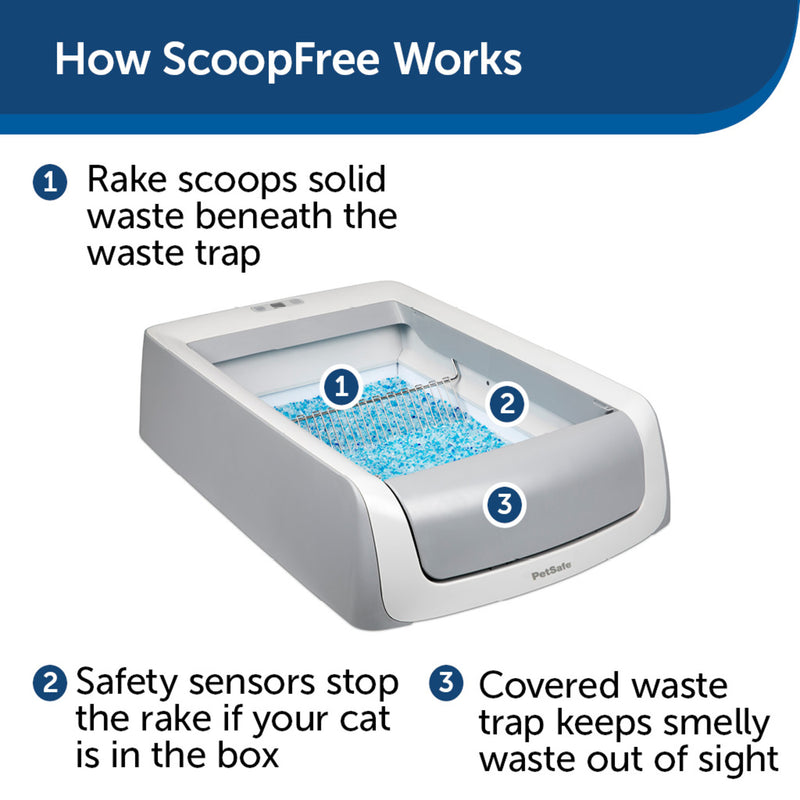 How Scoop Free Works 1. Rake scoops solid waste beneath the waste trap.  2. Safety sensors stop the rake if your cat is in the box.  3. Covered waste trap keeps smelly waste out of sight.